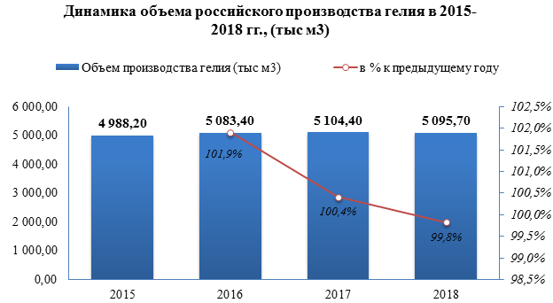 Россия станет мировым лидером по производству и экспорту гелия