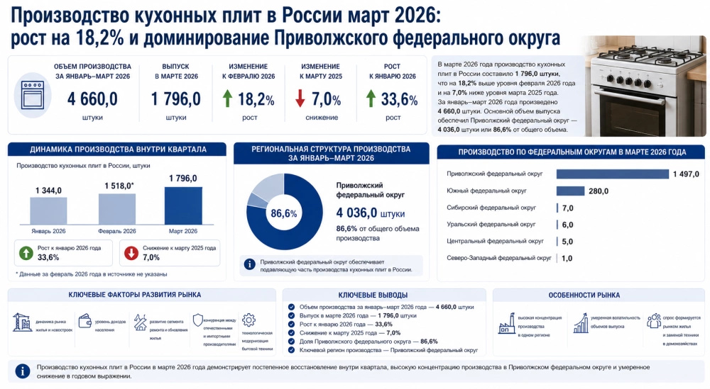 Производство кухонных плит в России март 2026: рост на 18,2% и доминирование Приволжского федерального округа