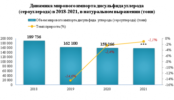 Мировой экспорт дисульфида углерода (сероуглерода) в 2021 году вырос на 74,8%