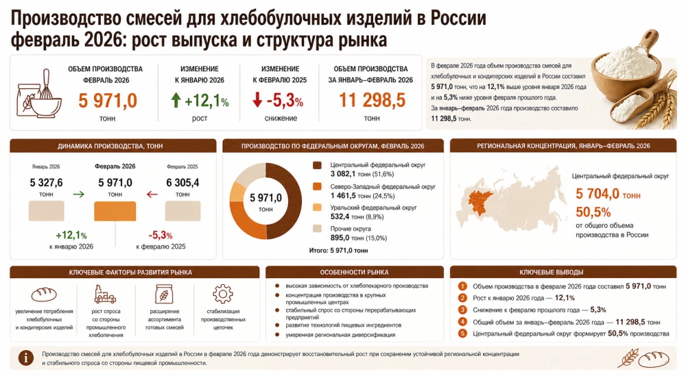 Производство смесей для хлебобулочных изделий в России февраль 2026: рост выпуска и структура рынка