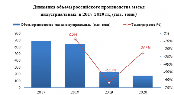 В 2020 году производство масел индустриальных снизилось на -24,3%