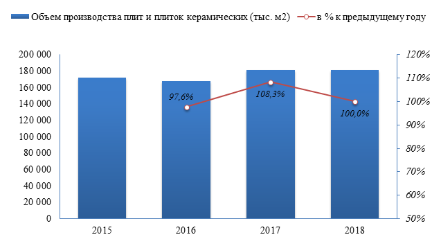 На протяжении последних четырех лет в России наблюдается переменная динамика производства плит и плиток керамических