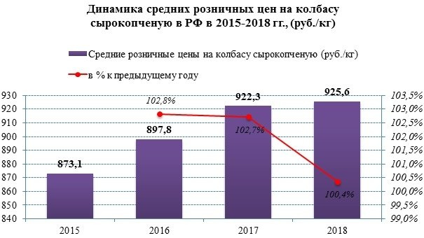 Розничные цены на сырокопченую колбасу растут с каждым годом