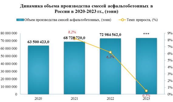 Отгрузки смесей асфальтобетонных в 2023 году увеличились на 4,9%