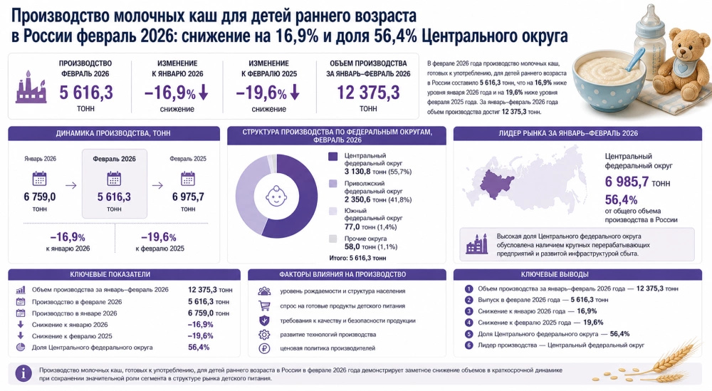 Производство молочных каш для детей раннего возраста в России февраль 2026: снижение на 16,9% и доля 56,4% Центрального округа