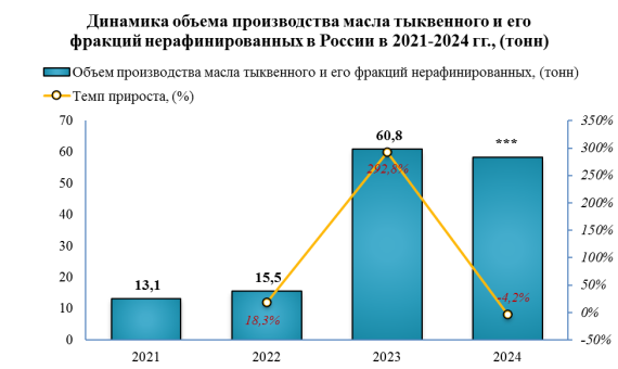 В период с 2021 по 2024 гг. рост производства тыквенного масла составил 345,2%