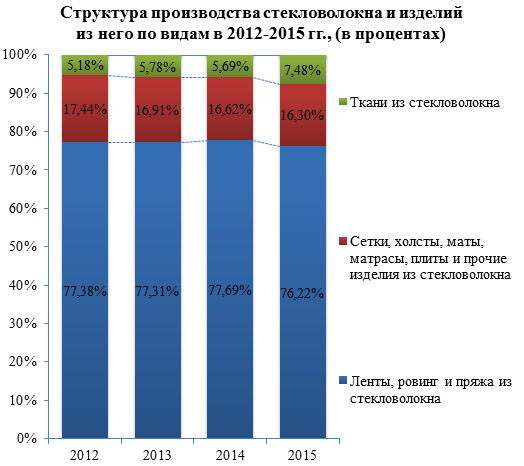 Объём производства лент, ровинга и пряжи из стекловолокна вырос на 45% за трёхлетний период