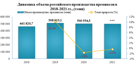 В 2021 году премиксов для птиц было выпущено на -3,0% меньше, чем за 2020 год