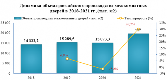 В 2021 году средние отпускные цены производителей на двери, их коробки и пороги деревянные увеличились на 18,3% относительно 2020 года