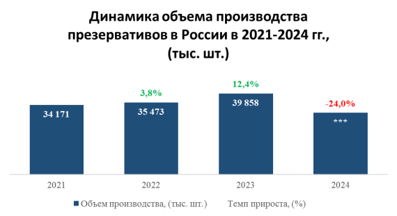 В 2024 году производство презервативов сократилось на 24,0% по сравнению с 2023 годом
