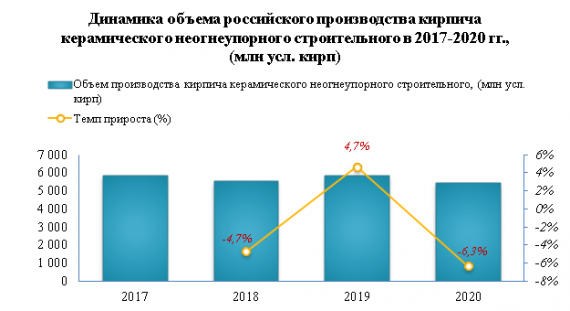 Производство керамического кирпича снизилось на -6,3% в 2020 году