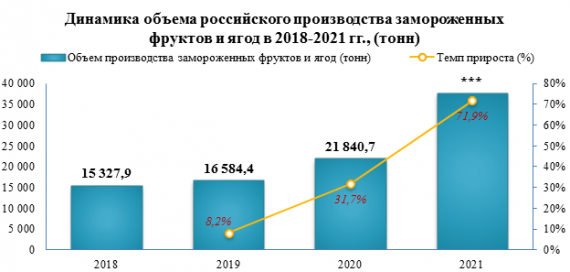 Средняя розничная цена на ягоды замороженные в 2022 году выросла на 21,0% к уровню прошлого года
