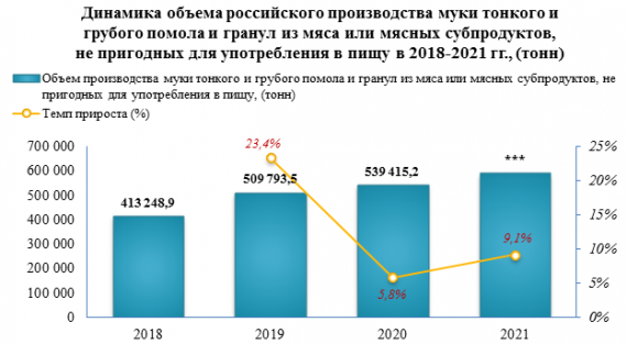 В 2021 году мясокостной муки было выпущено на 9,1% больше, чем за 2020 год