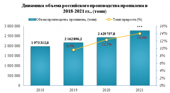 В 2021 году производство пропилена увеличилось на 14,0%