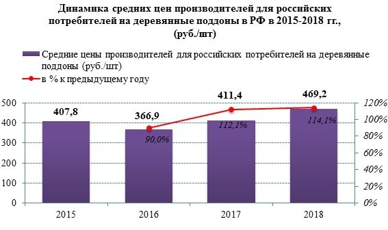 Средние цены производителей на деревянные поддоны растут с 2016 года