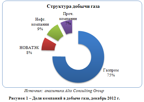 Газовый рынок России: Газпром и другие