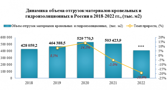 Объем импорта изделий из асфальта или аналогичных материалов в 2022 году снизился по сравнению с предыдущим годом на -77,0%