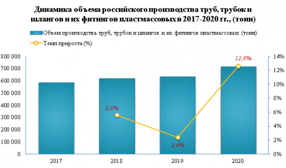 В 2020 году производство труб, трубок и шлангов и их фитингов пластмассовых увеличилось на 12,6%