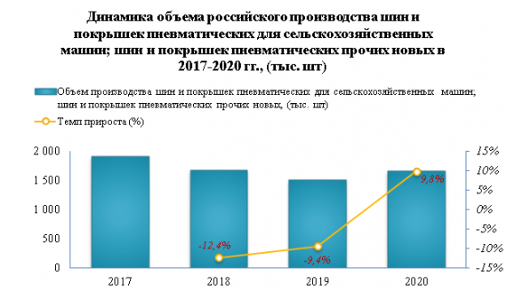 Выпуск шин для сельскохозяйственных, строительных и прочих машин увеличился на 9,8% в 2020 году