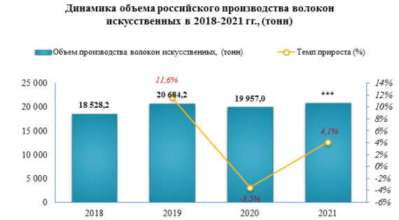 В 2021 году волокон искусственных было выпущено на 4,1% больше, чем за 2020 год
