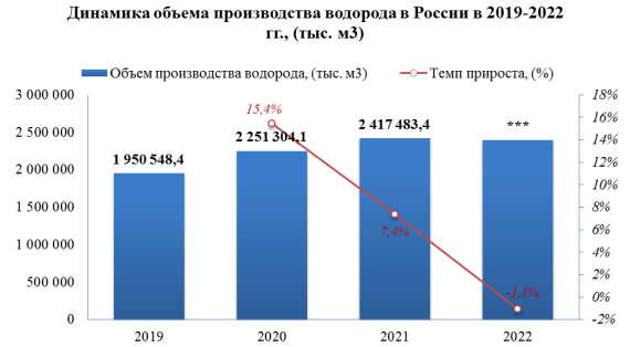 В 2022 году водорода было выпущено на -1,1% меньше, чем за 2021 год
