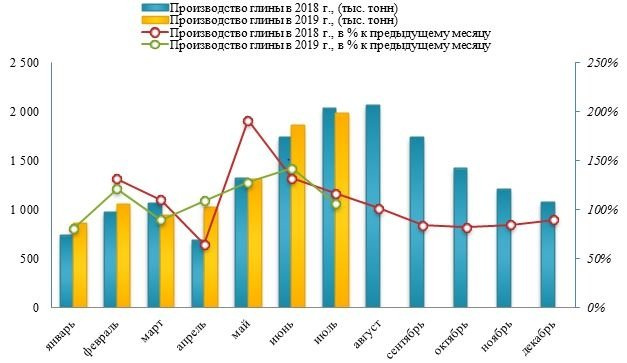 Объем производства глины в июле 2019 года уменьшился на -2,5% к уровню июля прошлого года