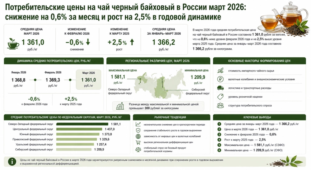Потребительские цены на чай черный байховый в России март 2026: снижение на 0,6% за месяц и рост на 2,5% в годовой динамике