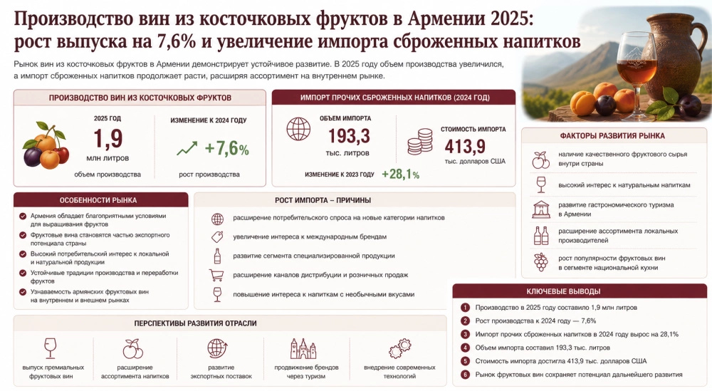 Производство вин из косточковых фруктов в Армении 2025: рост выпуска на 7,6% и увеличение импорта сброженных напитков
