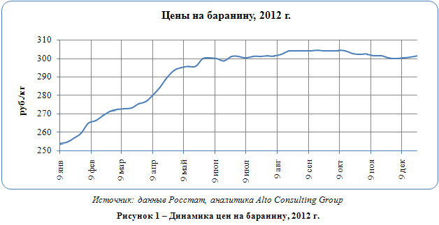 Российский рынок баранины