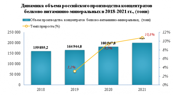 Центральный федеральный округ – лидер производства белково-витаминных добавок