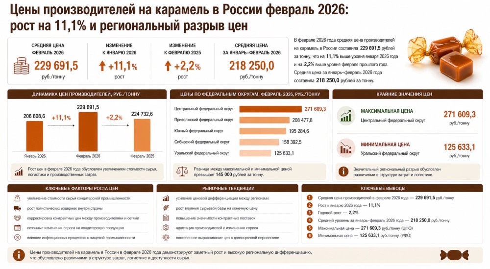 Цены производителей на карамель в России февраль 2026: рост на 11,1% и региональный разрыв цен