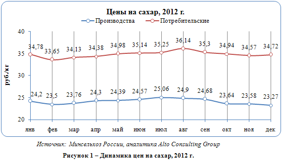 Российский рынок сахара