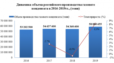 В период с января по март  2020 года было добыто 14 791,2 тыс. тонн газового конденсата