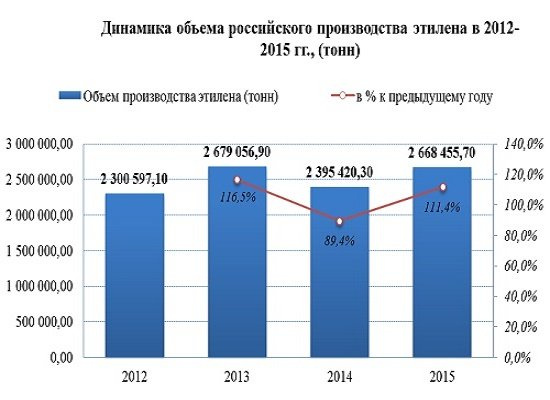 Производство этилена: рост после падения 2014 года