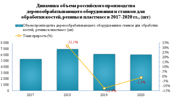 В 2020 году импорт деревообрабатывающего оборудования вырос на 26,3%