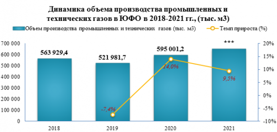 В 2021 году в ЮФО промышленных и технических газов было произведено на 9,5% больше, чем в 2020 году