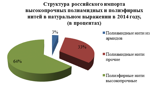 По предварительным оценкам, доля импорта на рынке высокопрочных полиамидных и полиэфирных нитей в 2015 году увеличится