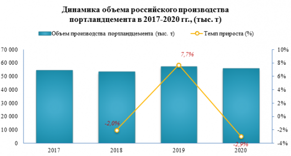 Самые высокие цены производителей на портландцемент без минеральных добавок зафиксированы в Дальневосточном ФО