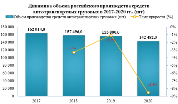 В 2020 году производство грузовых автомобилей снизилось на -8,5% относительно 2019 года