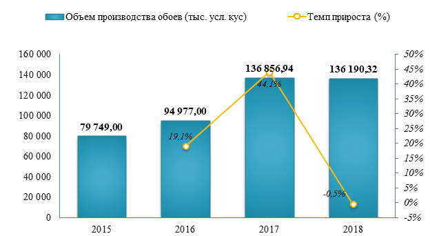 Объем производства обоев снизился в 2018 году на 0,5%