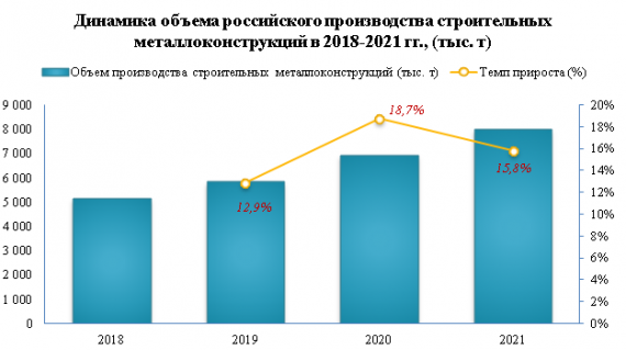 Производство строительных металлоконструкций выросло на 15,8% в 2021 году