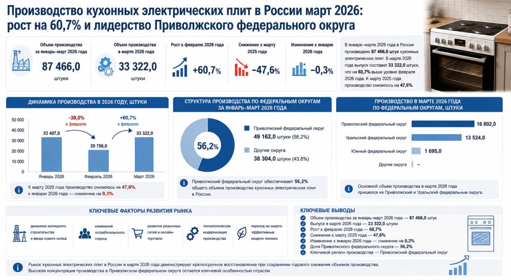 Производство кухонных электрических плит в России март 2026: рост на 60,7% и лидерство Приволжского федерального округа