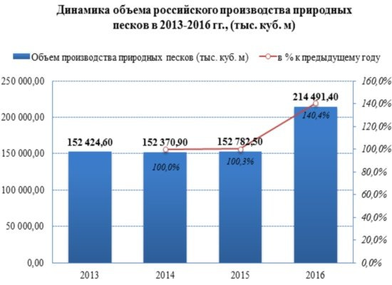Производство природных песков в начале 2017 года увеличилось на 24%