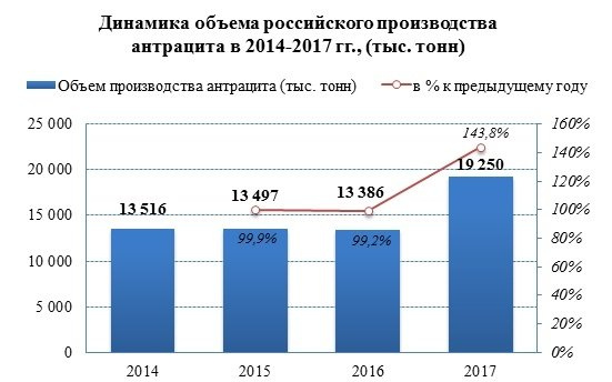 Производство антрацита выросло более чем на 40%