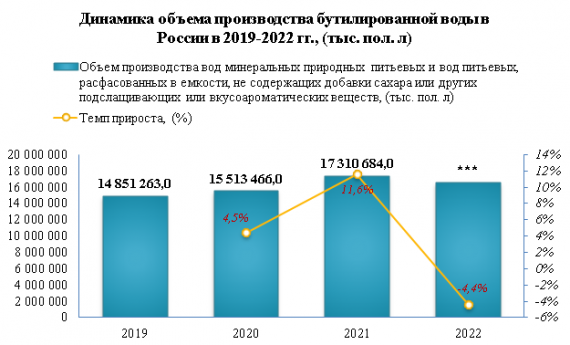 В 2022 году отгрузки бутилированной воды уменьшились на -1,5%