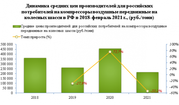 В 2021 году цены производителей на компрессоры упали на -53,2%