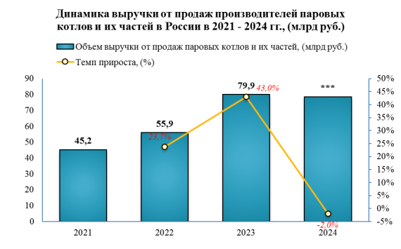 Выручка от продаж производителей паровых котлов в 2024 г. снизилась на 2,0%
