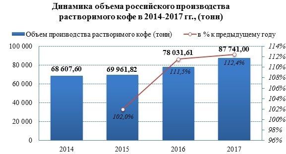 Производство растворимого кофе растет третий год подряд