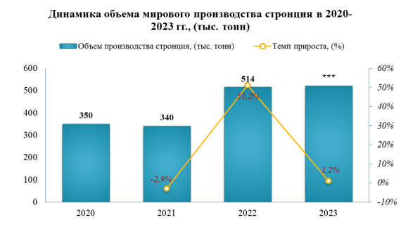 Испания и Иран - мировые лидеры по производству стронция