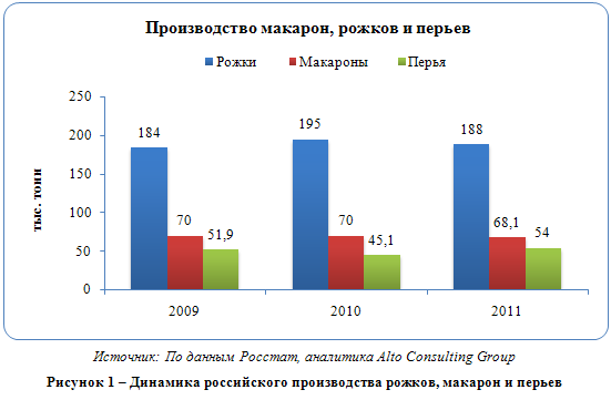 Российский рынок макарон